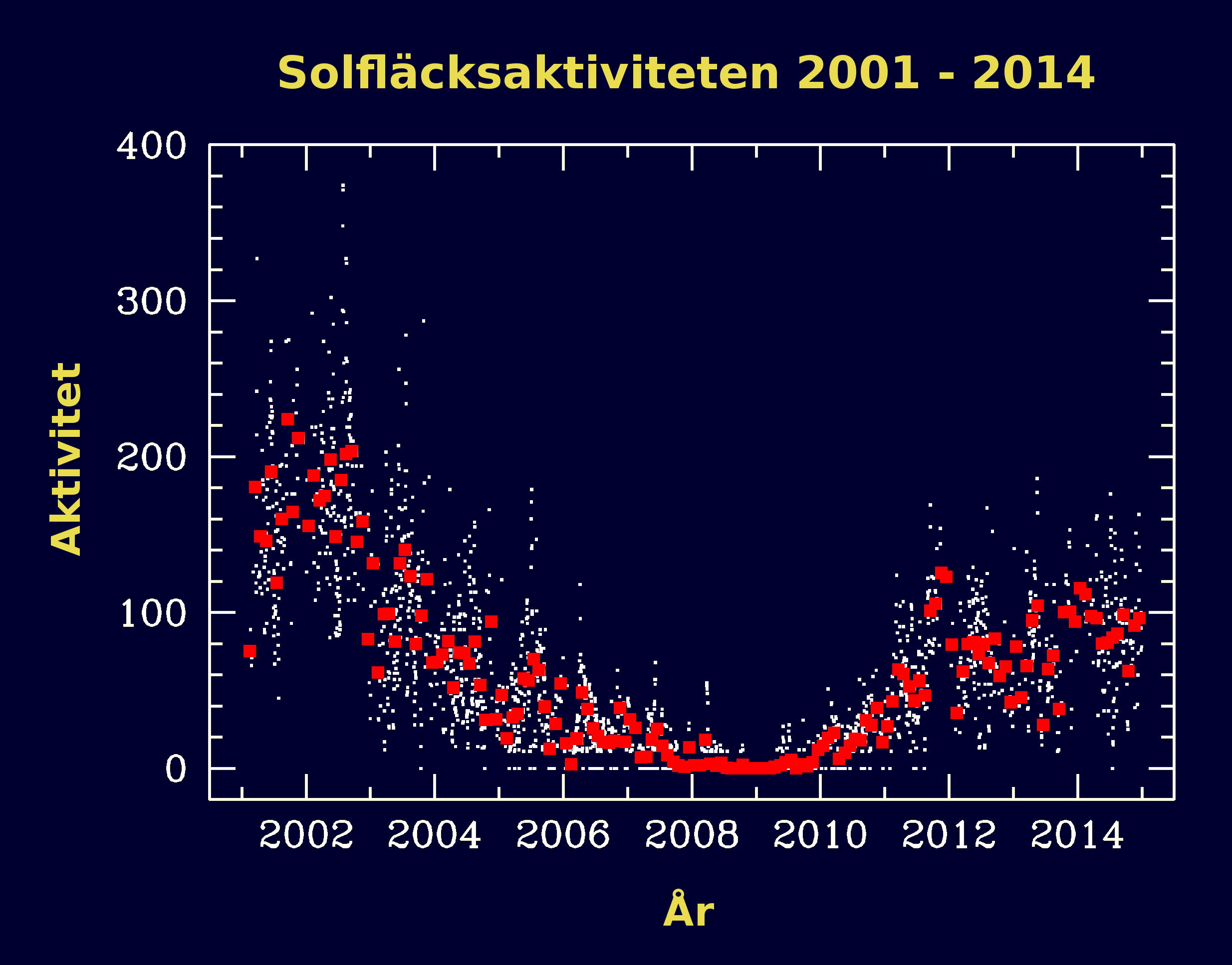 solakt-2001-2014